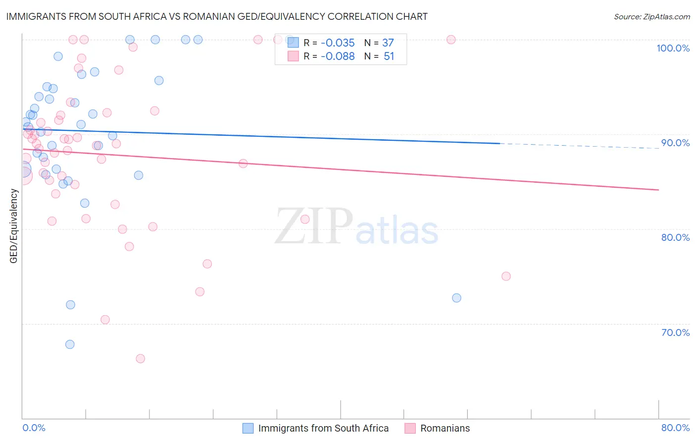 Immigrants from South Africa vs Romanian GED/Equivalency