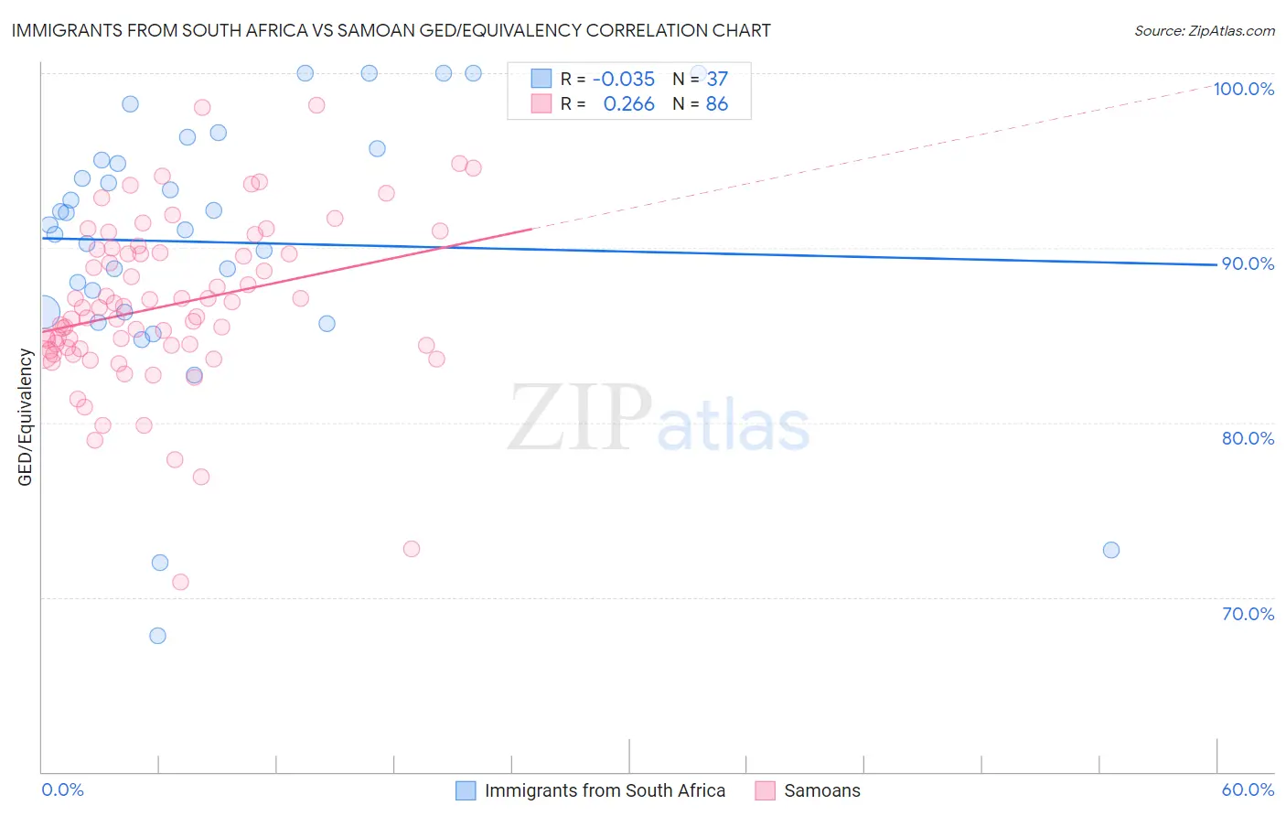 Immigrants from South Africa vs Samoan GED/Equivalency