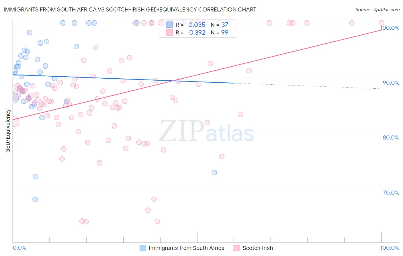 Immigrants from South Africa vs Scotch-Irish GED/Equivalency