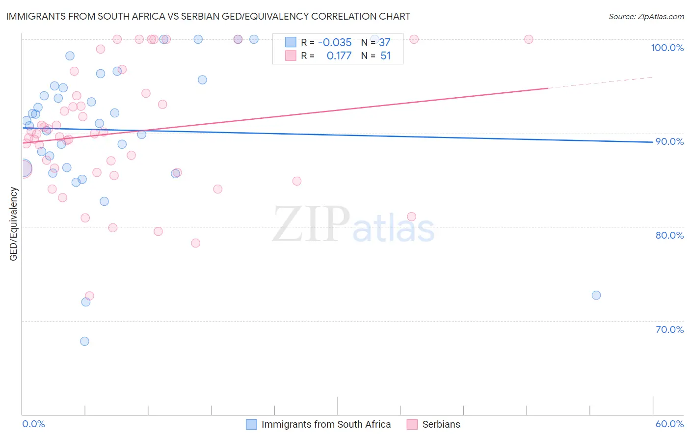Immigrants from South Africa vs Serbian GED/Equivalency