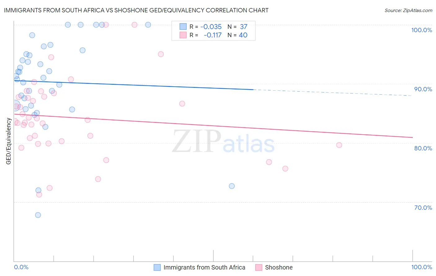 Immigrants from South Africa vs Shoshone GED/Equivalency