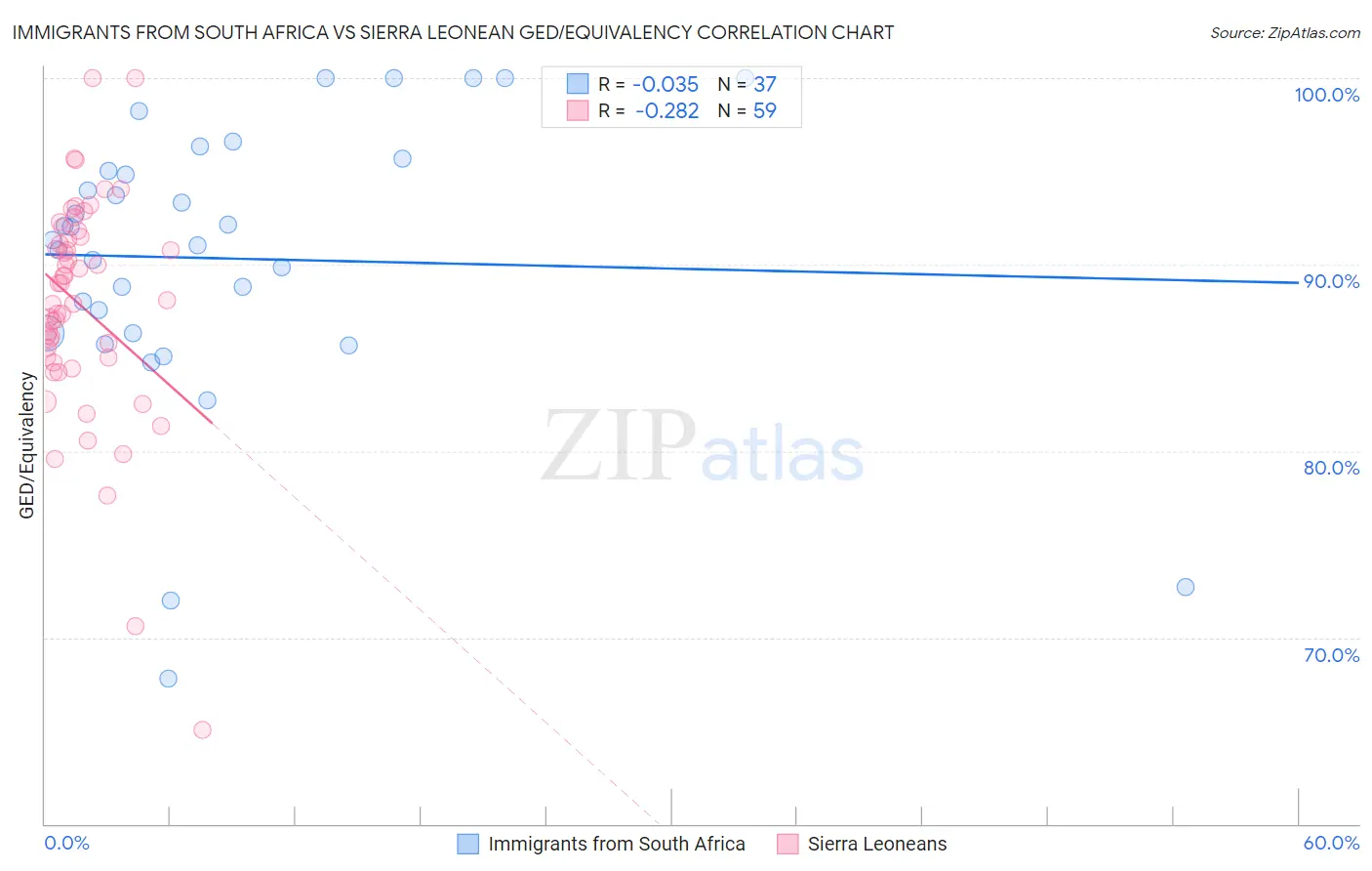 Immigrants from South Africa vs Sierra Leonean GED/Equivalency