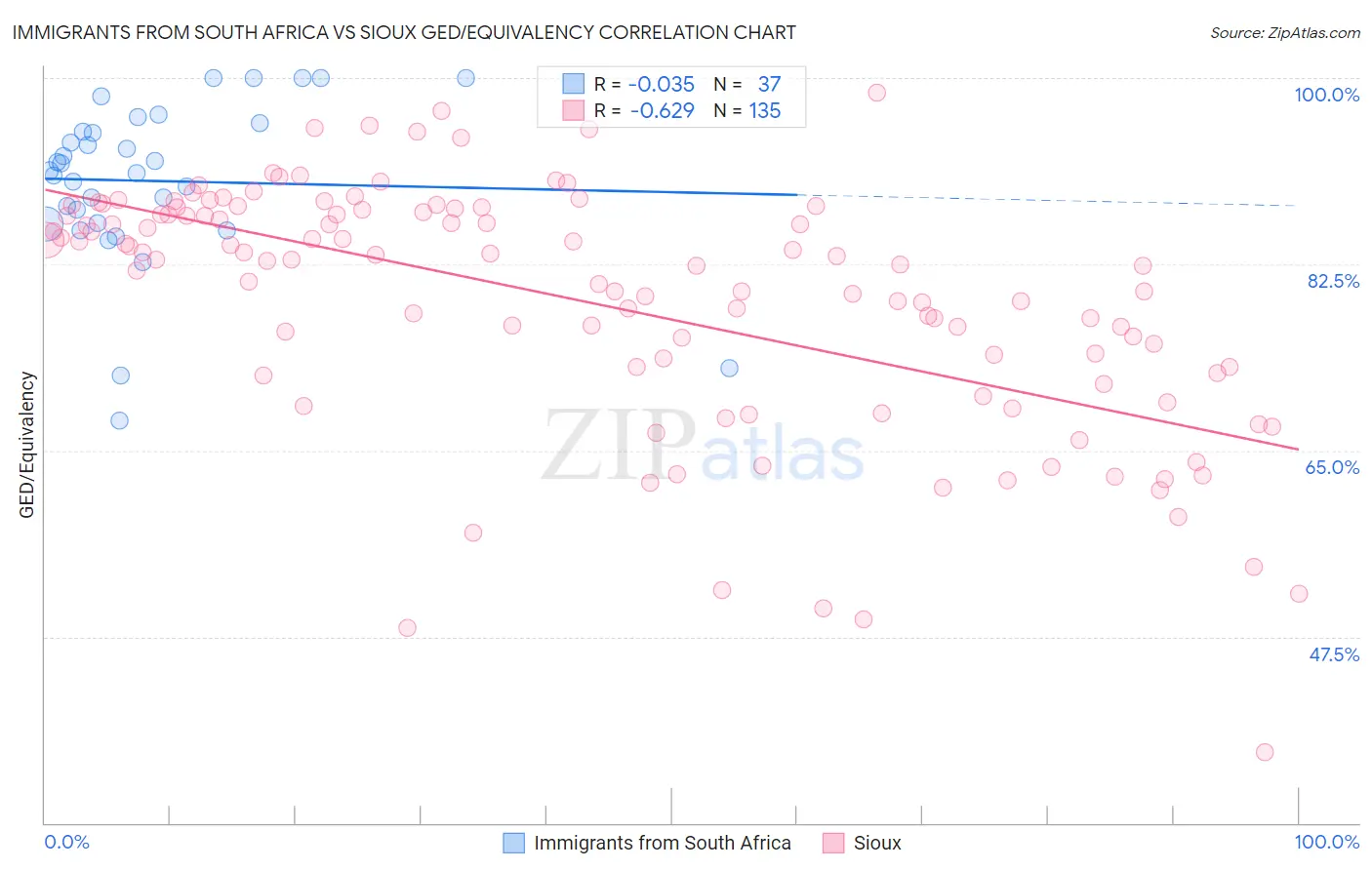 Immigrants from South Africa vs Sioux GED/Equivalency