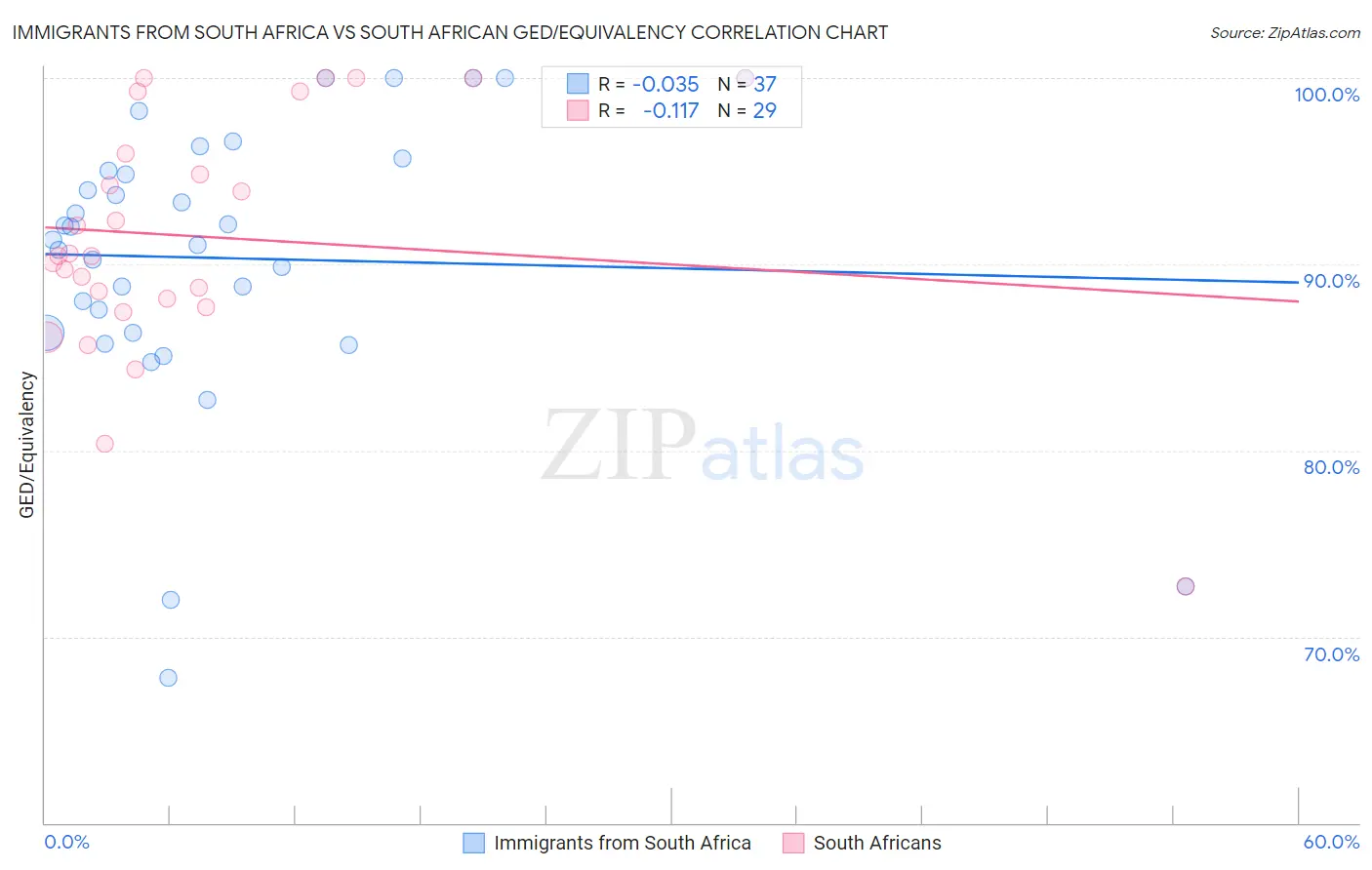 Immigrants from South Africa vs South African GED/Equivalency