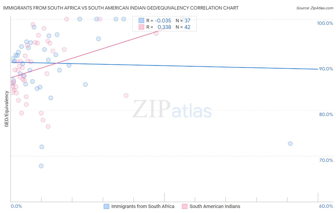 Immigrants from South Africa vs South American Indian GED/Equivalency