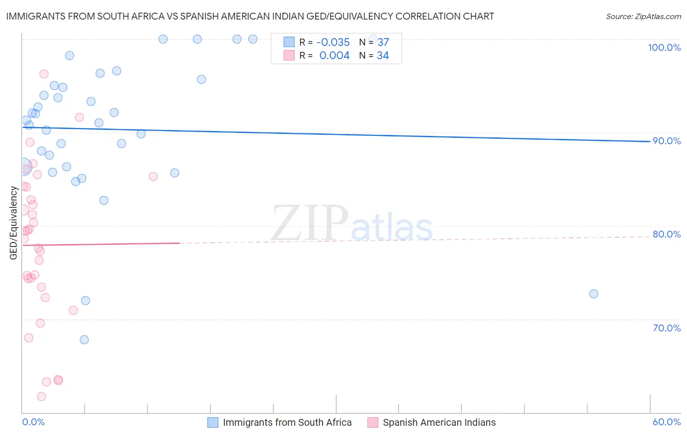 Immigrants from South Africa vs Spanish American Indian GED/Equivalency
