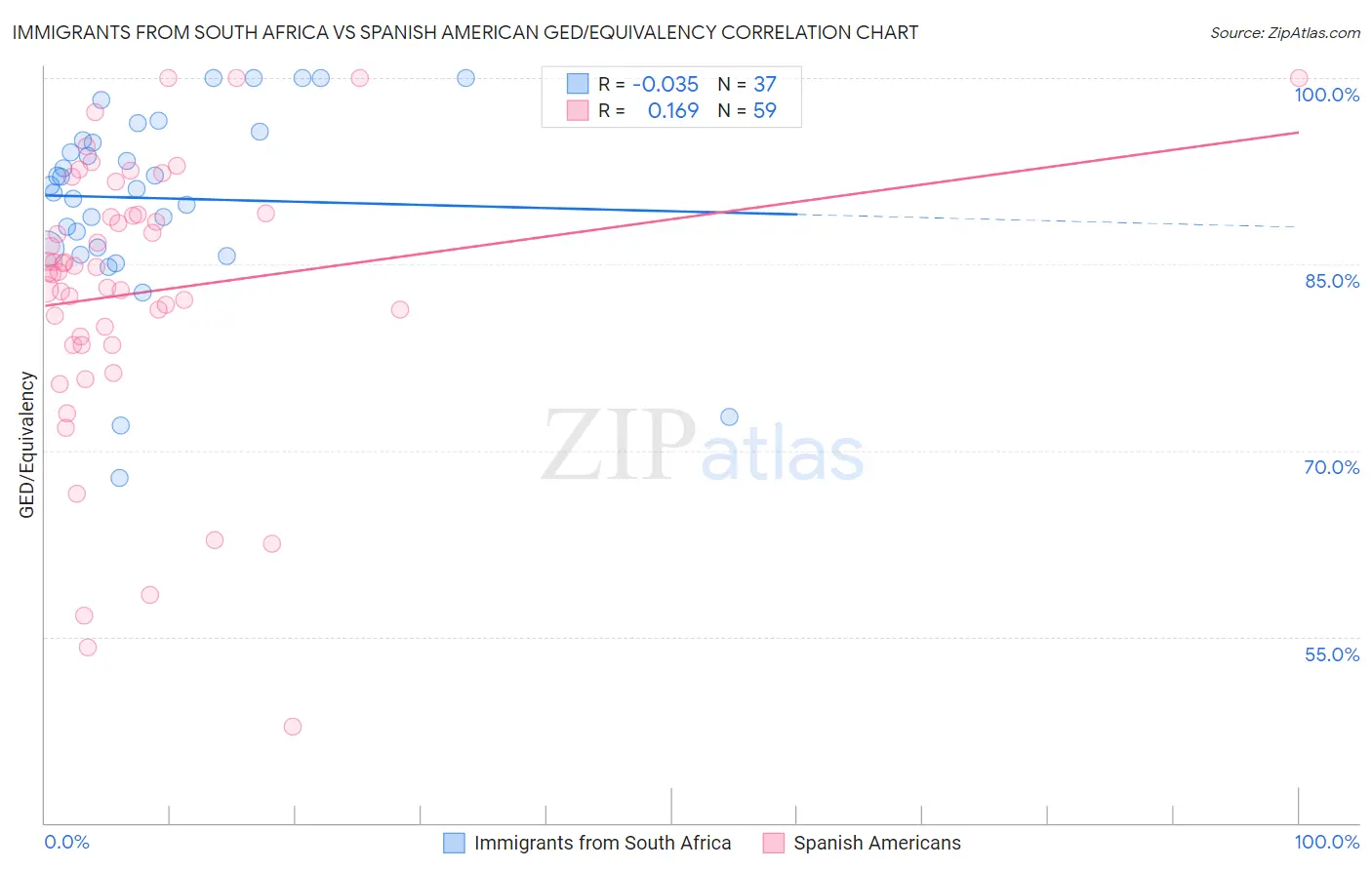 Immigrants from South Africa vs Spanish American GED/Equivalency