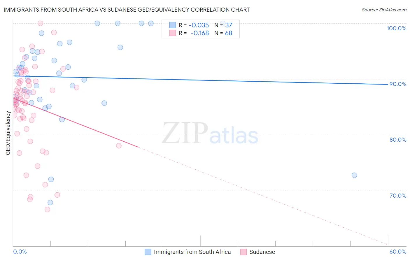 Immigrants from South Africa vs Sudanese GED/Equivalency