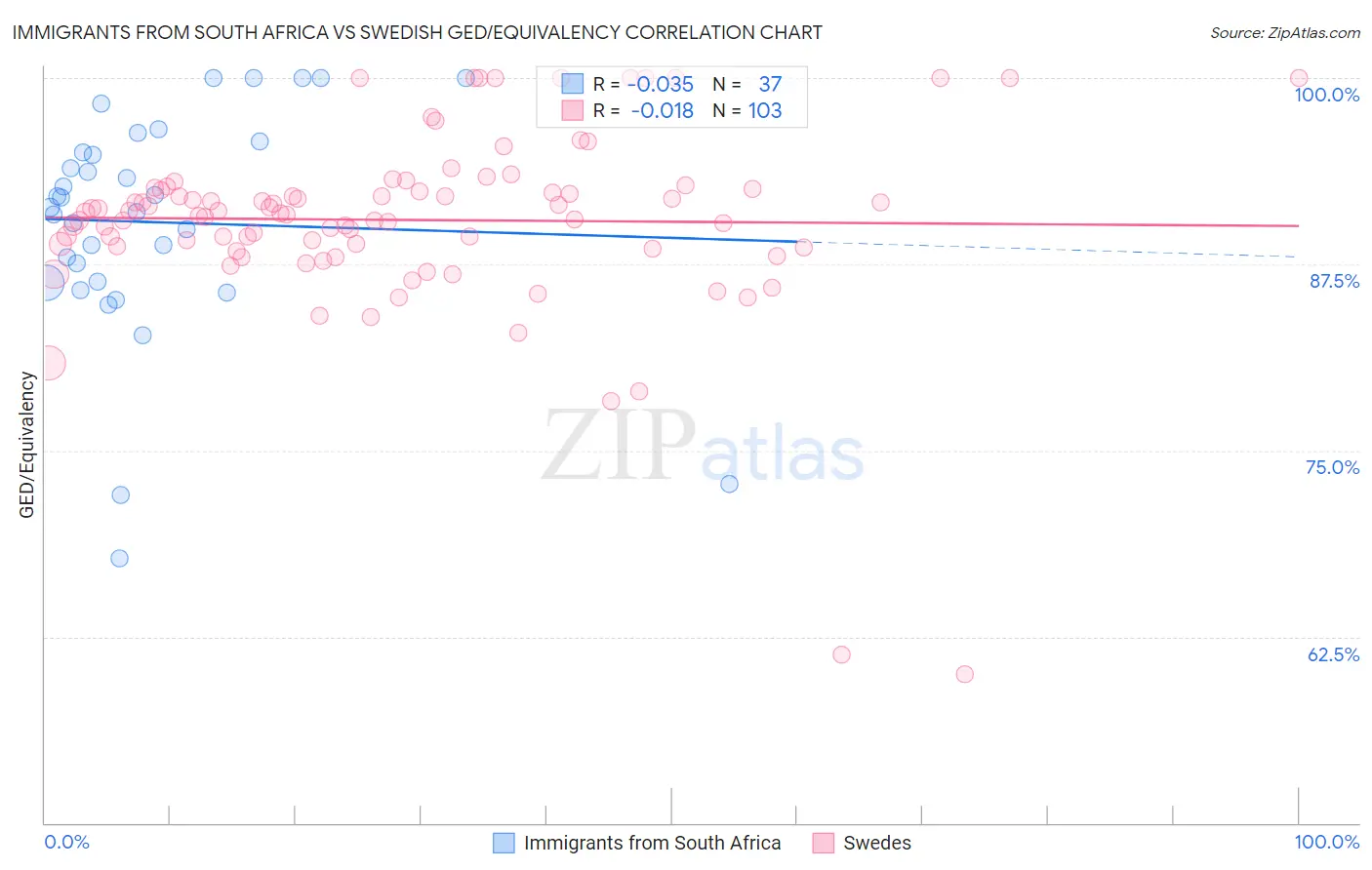 Immigrants from South Africa vs Swedish GED/Equivalency