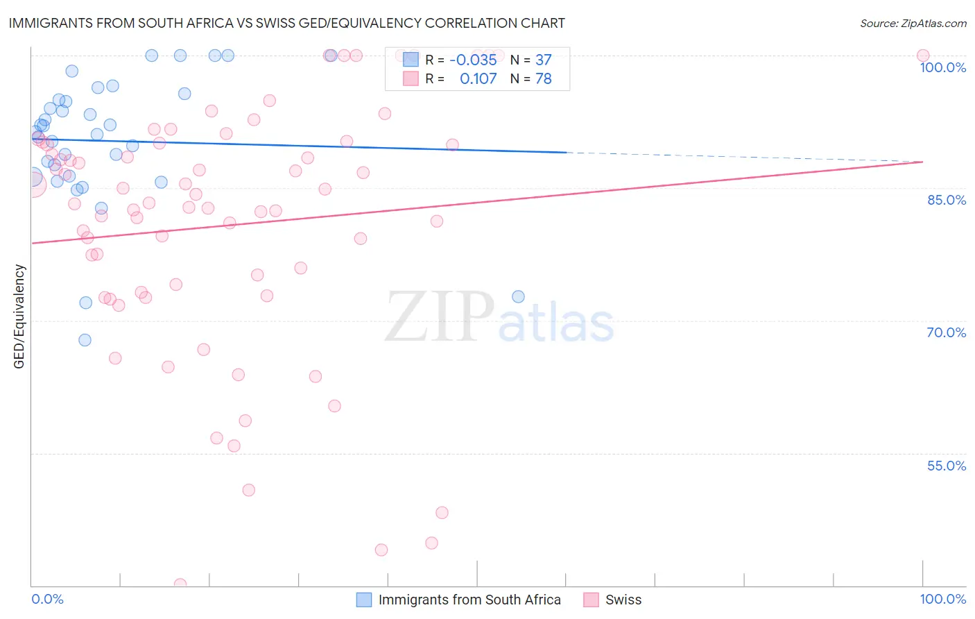 Immigrants from South Africa vs Swiss GED/Equivalency
