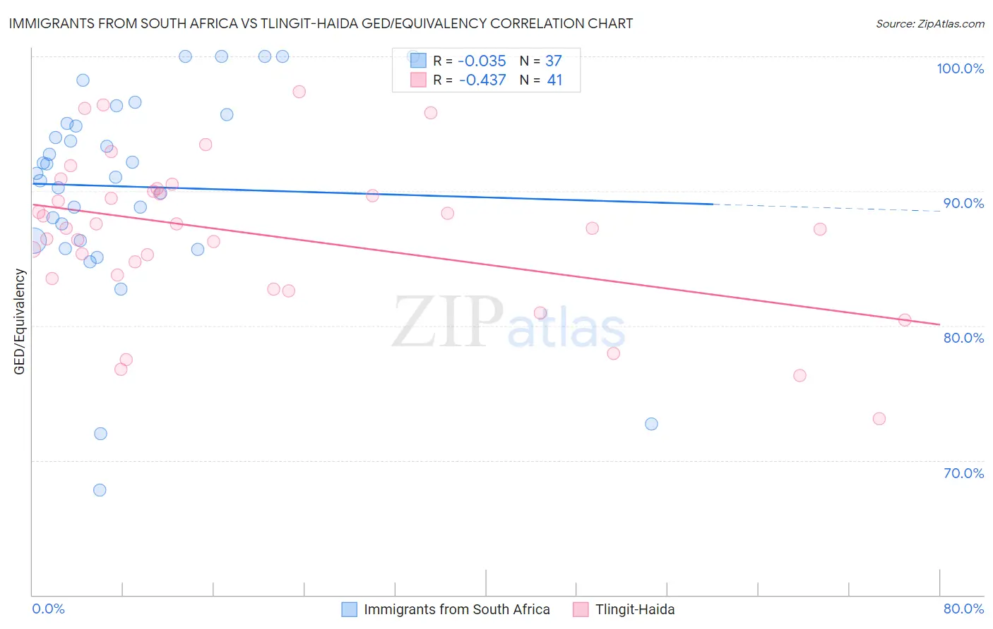 Immigrants from South Africa vs Tlingit-Haida GED/Equivalency