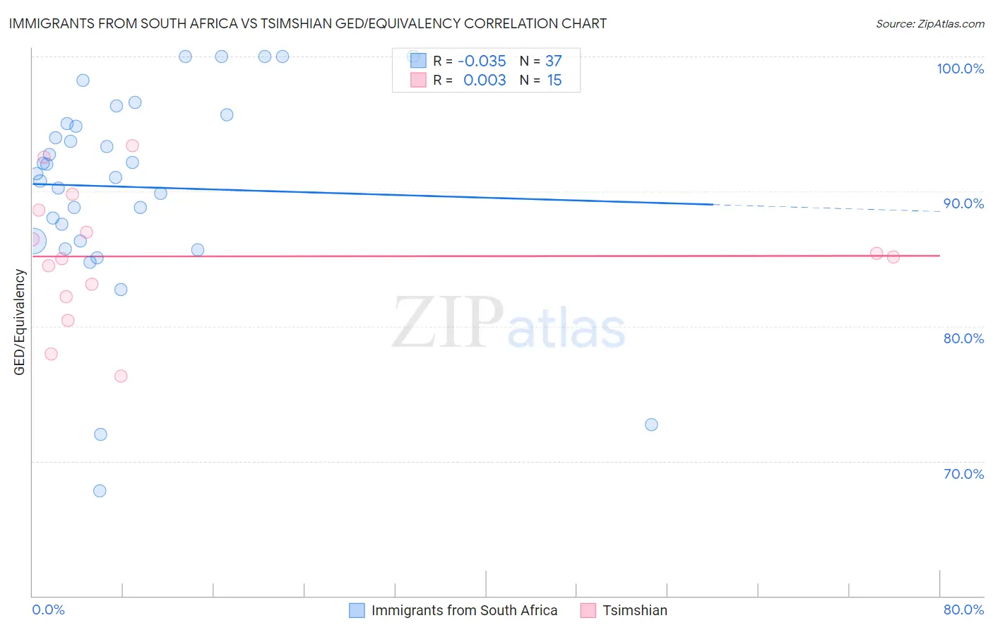 Immigrants from South Africa vs Tsimshian GED/Equivalency