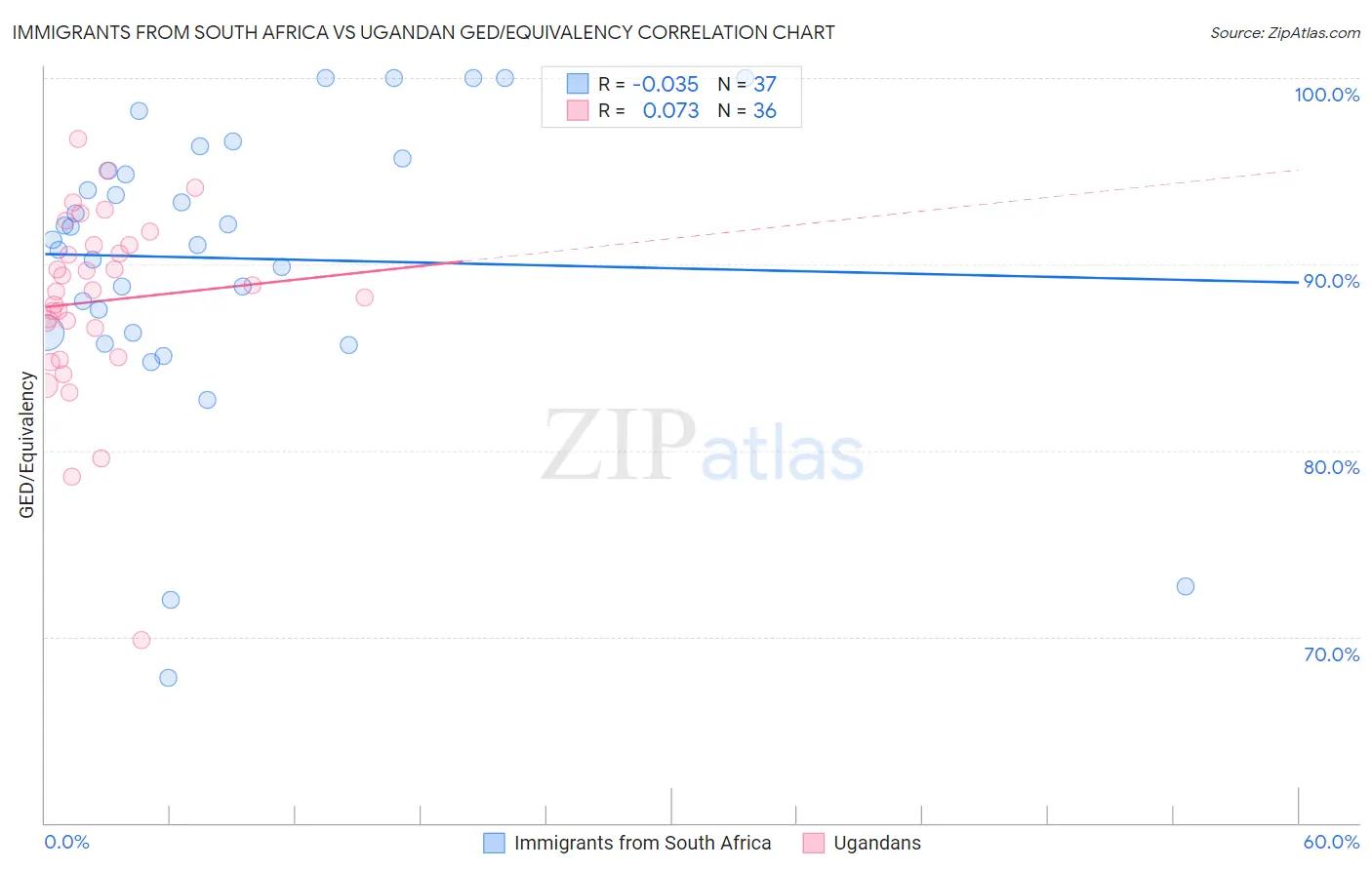 Immigrants from South Africa vs Ugandan GED/Equivalency