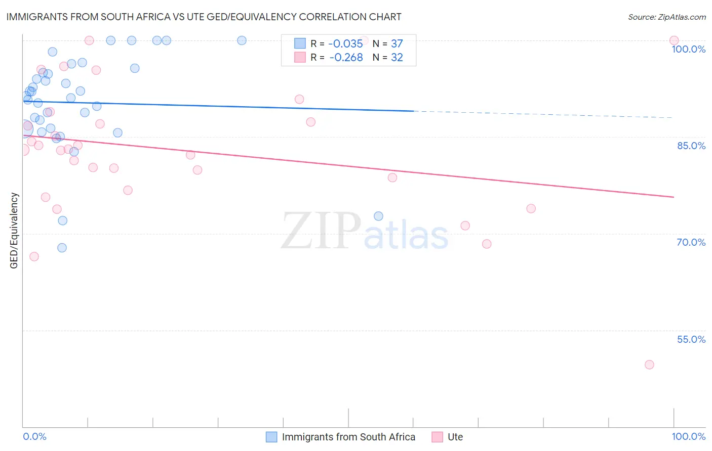 Immigrants from South Africa vs Ute GED/Equivalency