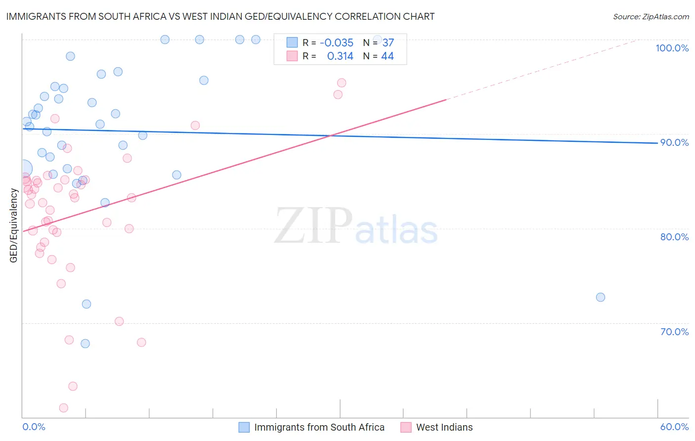 Immigrants from South Africa vs West Indian GED/Equivalency