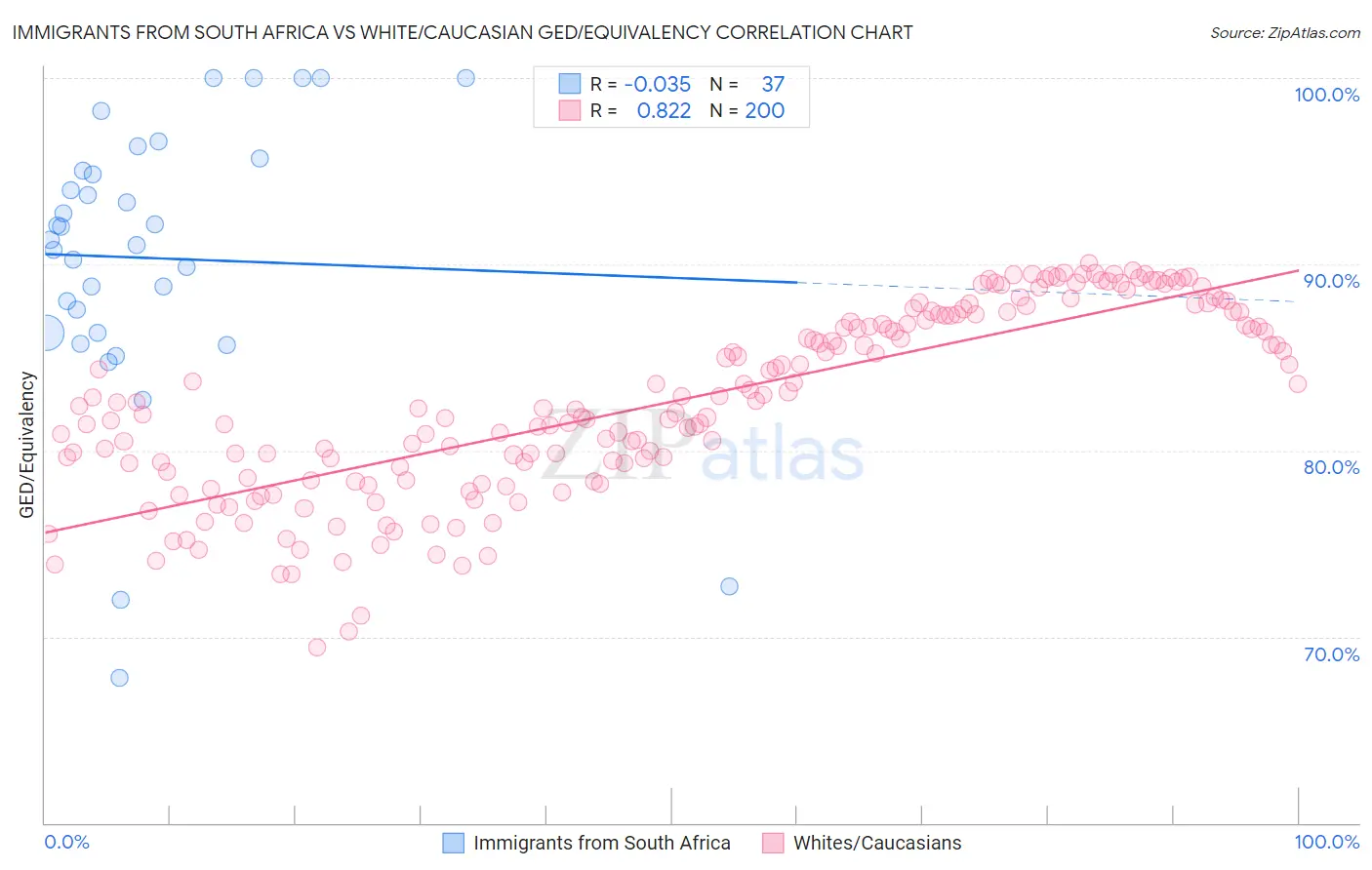 Immigrants from South Africa vs White/Caucasian GED/Equivalency