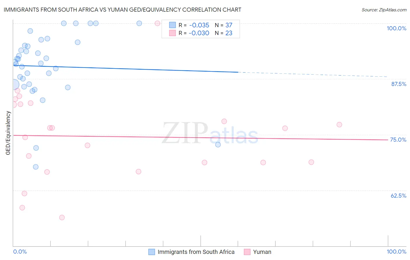Immigrants from South Africa vs Yuman GED/Equivalency