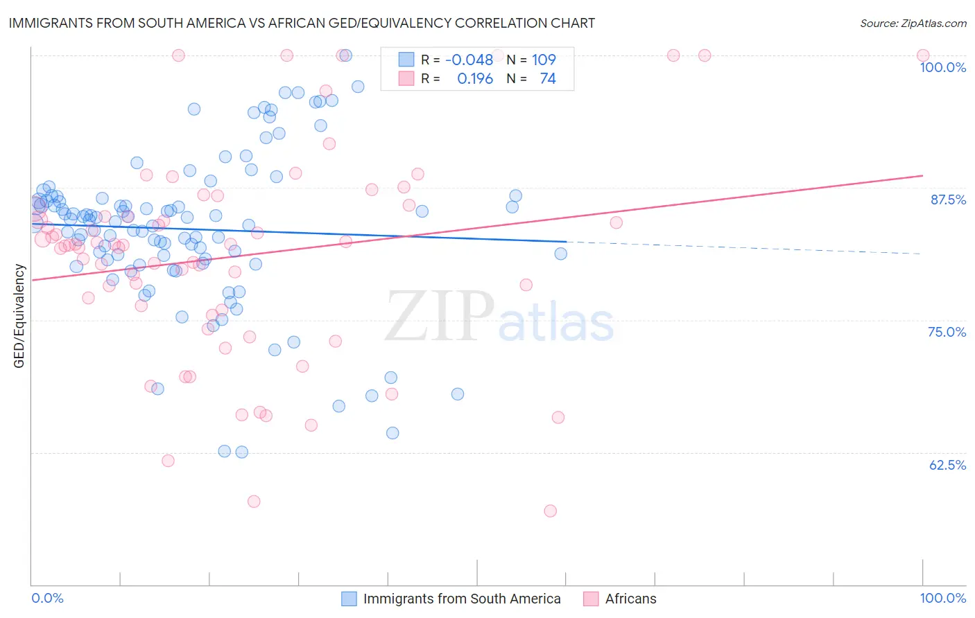 Immigrants from South America vs African GED/Equivalency
