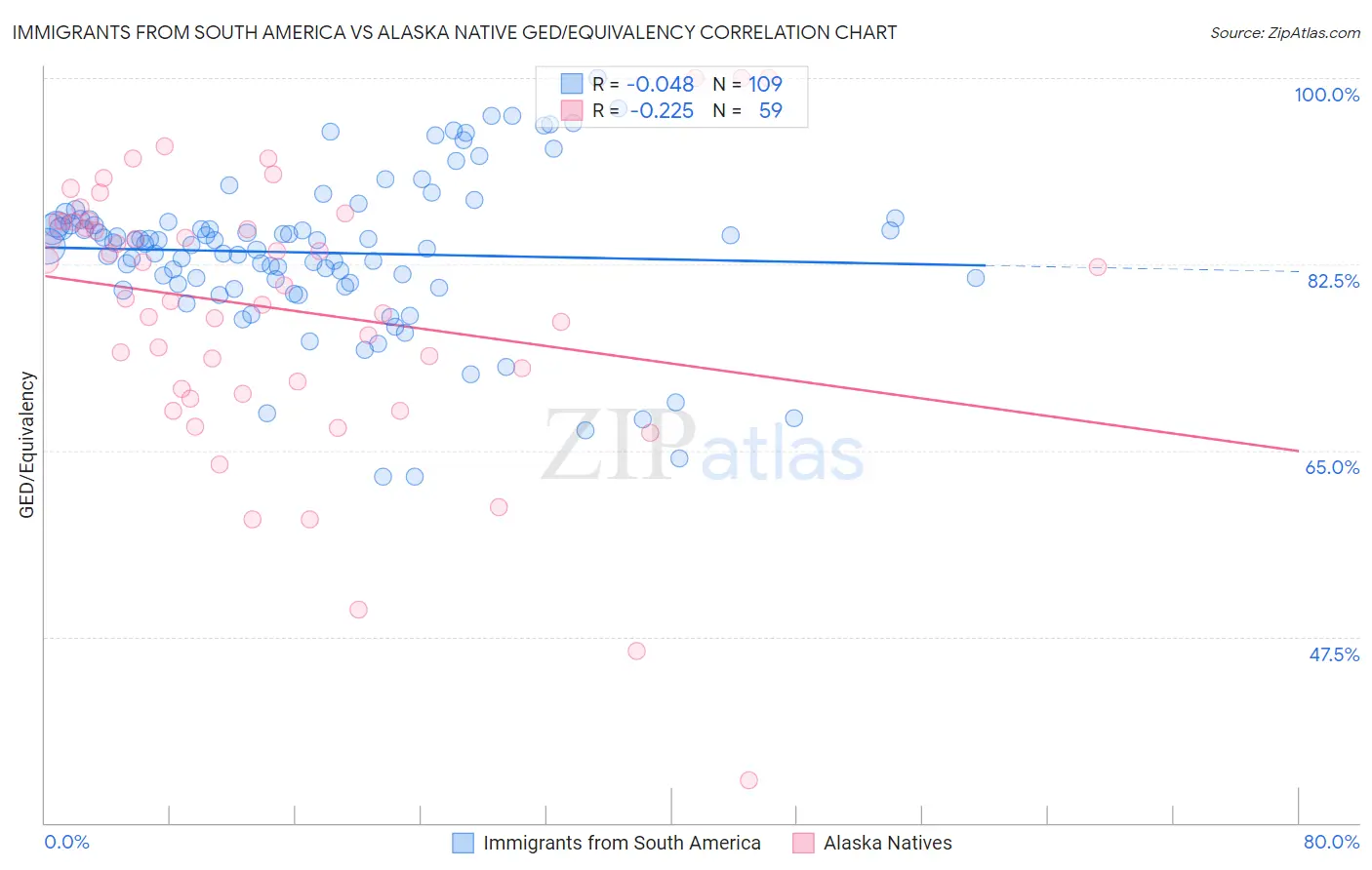 Immigrants from South America vs Alaska Native GED/Equivalency