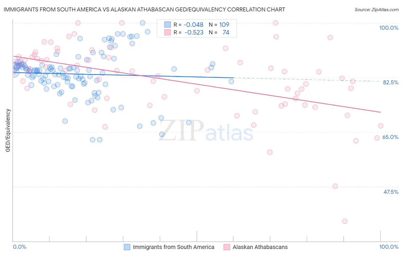 Immigrants from South America vs Alaskan Athabascan GED/Equivalency