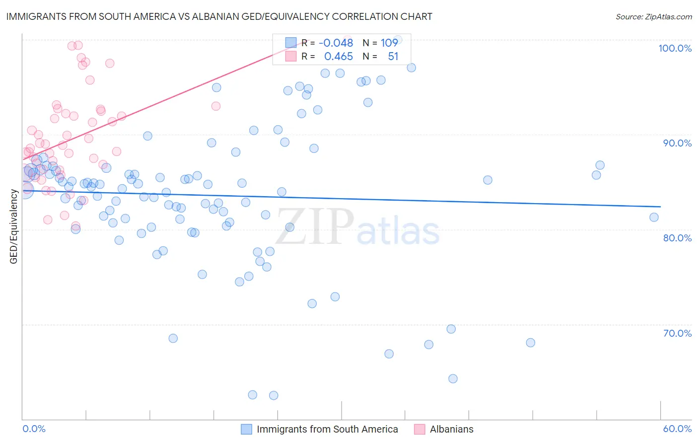Immigrants from South America vs Albanian GED/Equivalency