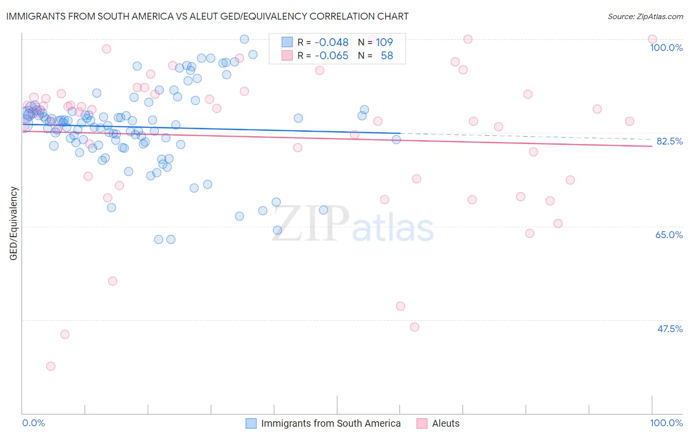 Immigrants from South America vs Aleut GED/Equivalency