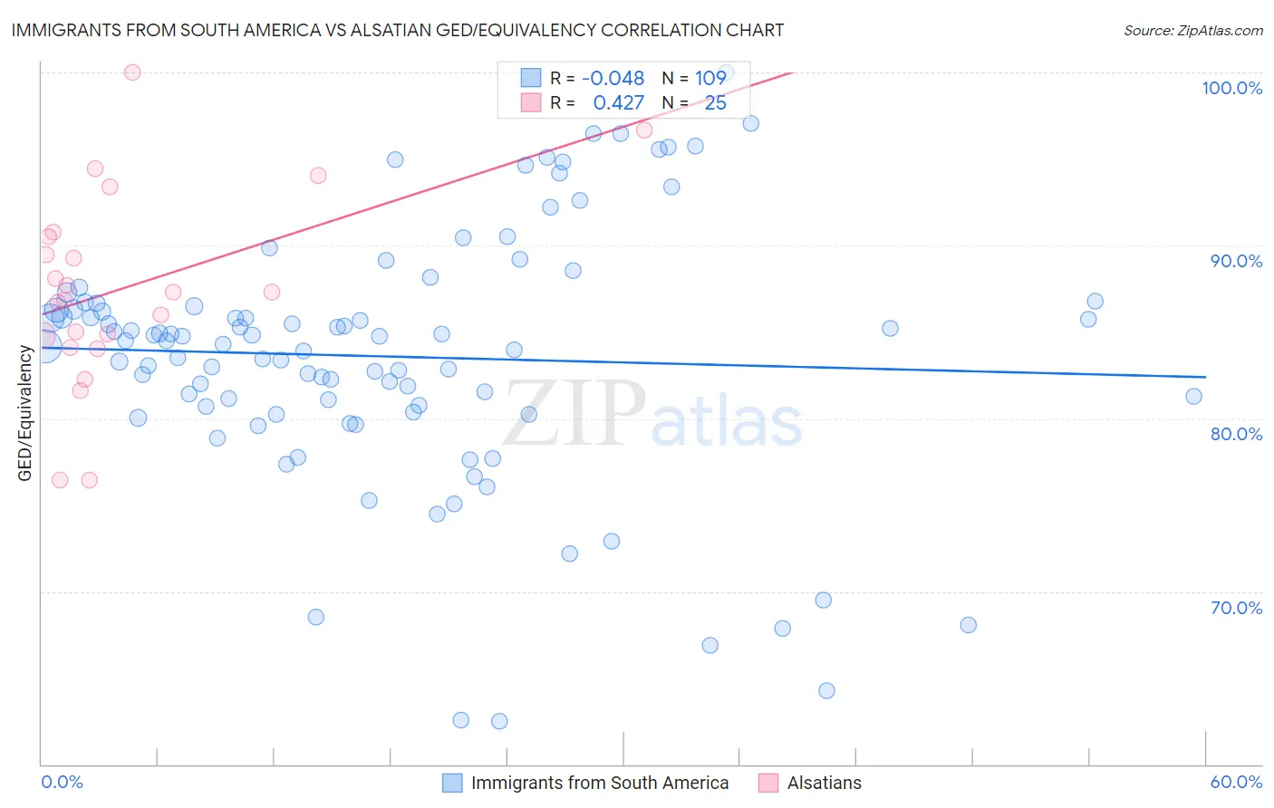 Immigrants from South America vs Alsatian GED/Equivalency