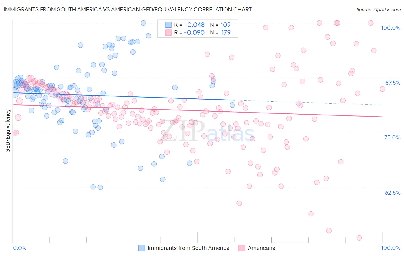 Immigrants from South America vs American GED/Equivalency