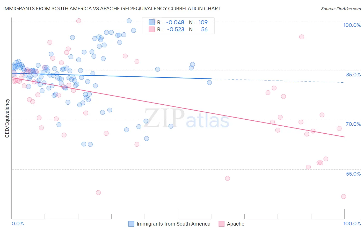 Immigrants from South America vs Apache GED/Equivalency