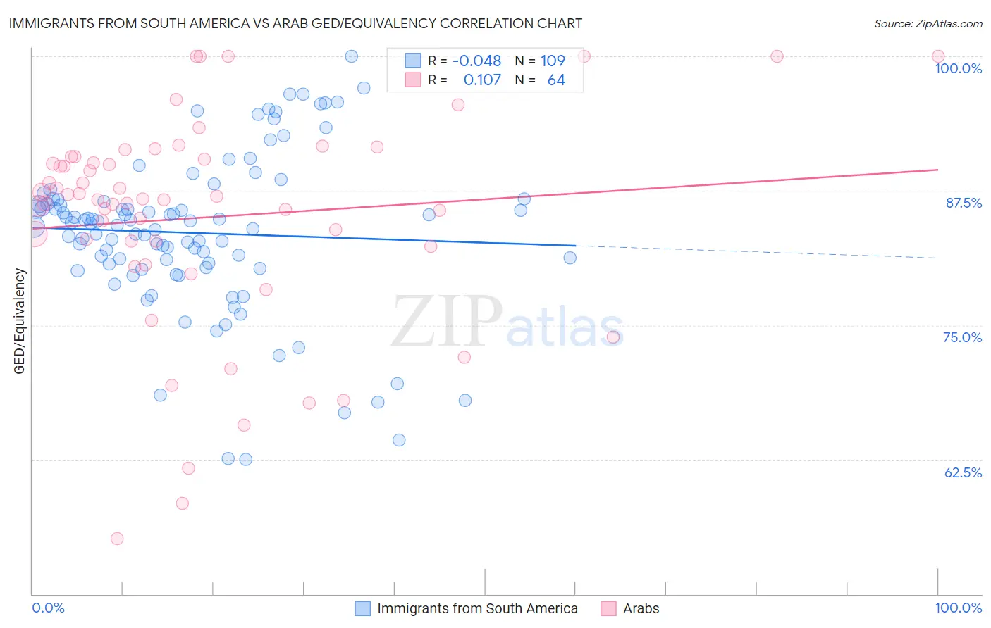 Immigrants from South America vs Arab GED/Equivalency