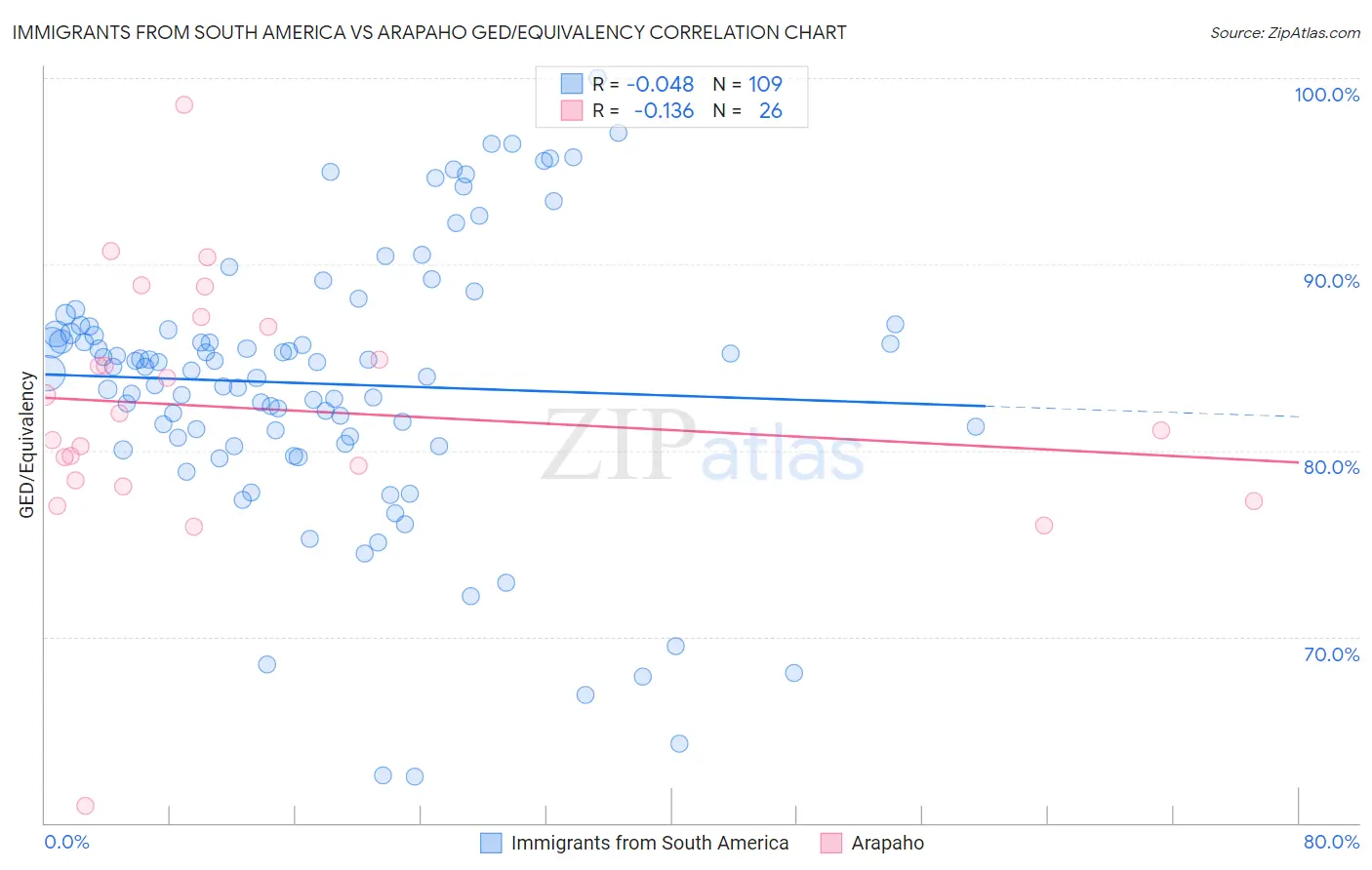 Immigrants from South America vs Arapaho GED/Equivalency
