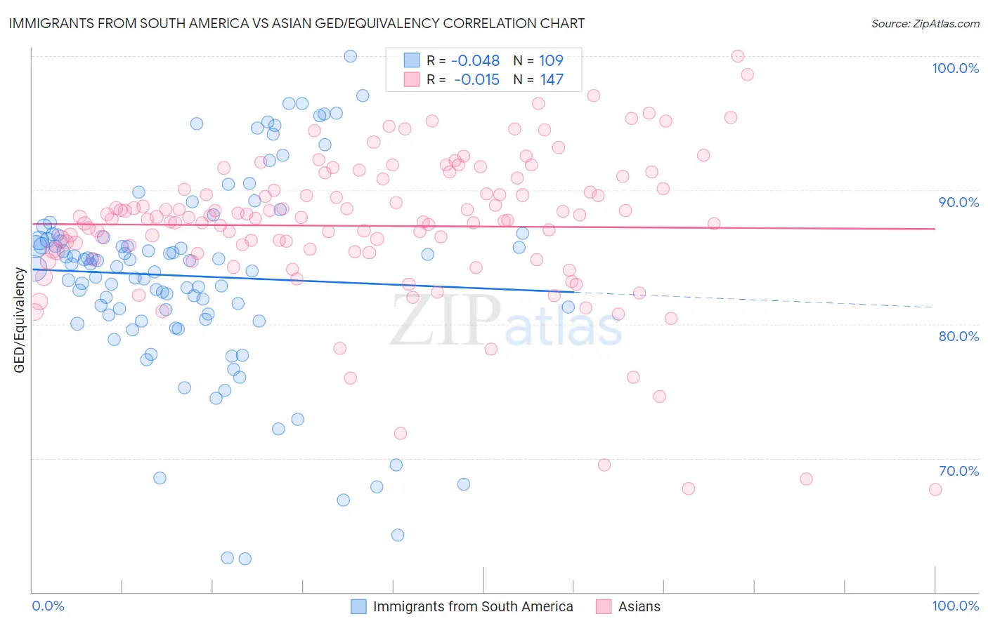 Immigrants from South America vs Asian GED/Equivalency