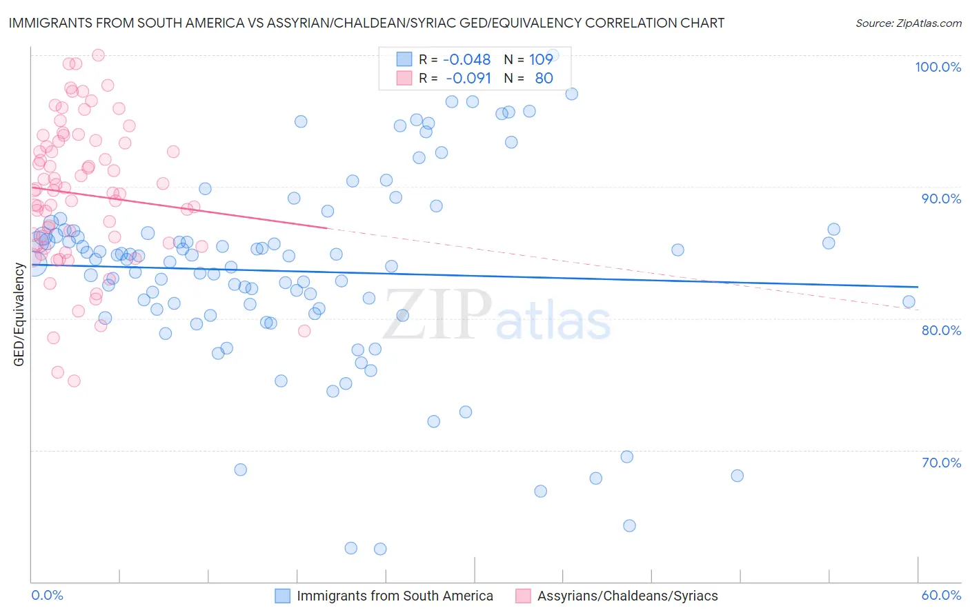 Immigrants from South America vs Assyrian/Chaldean/Syriac GED/Equivalency