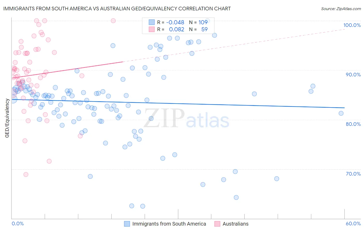 Immigrants from South America vs Australian GED/Equivalency