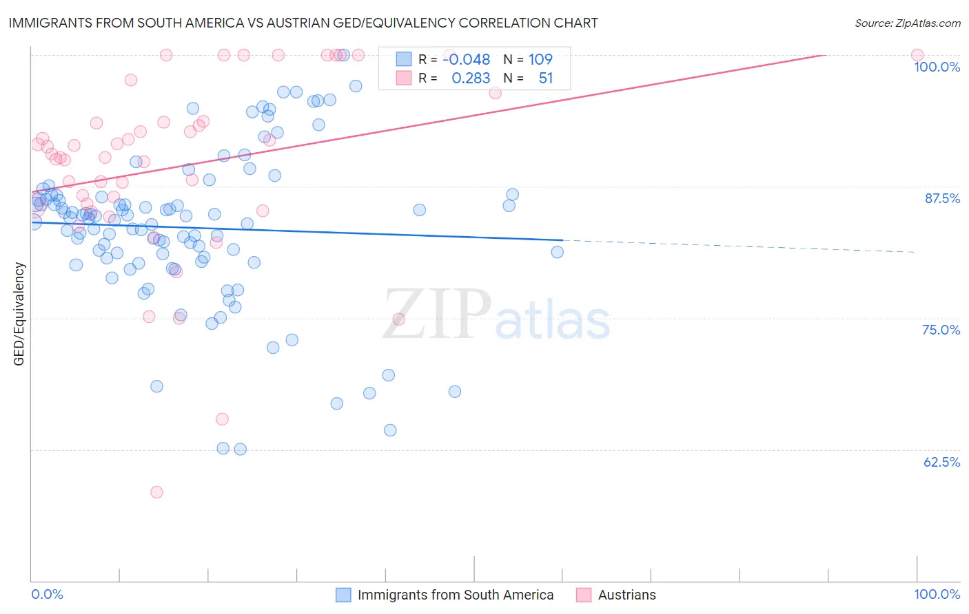 Immigrants from South America vs Austrian GED/Equivalency