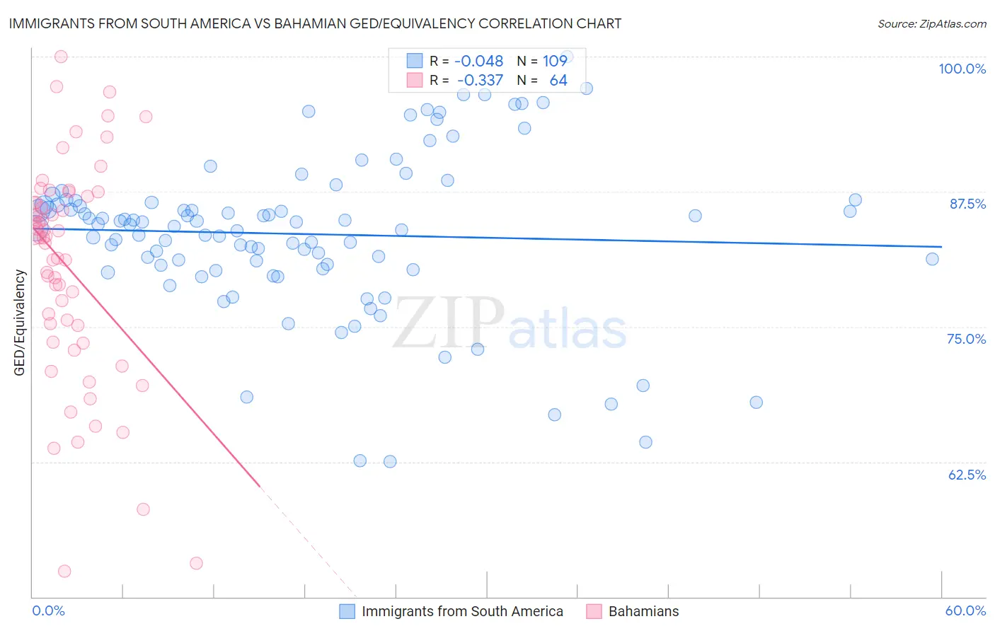 Immigrants from South America vs Bahamian GED/Equivalency