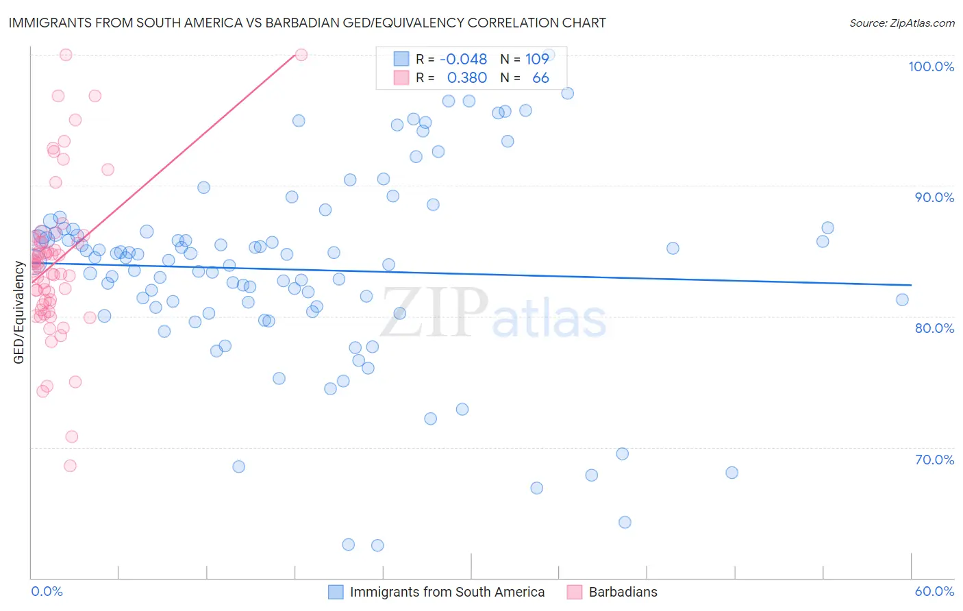 Immigrants from South America vs Barbadian GED/Equivalency