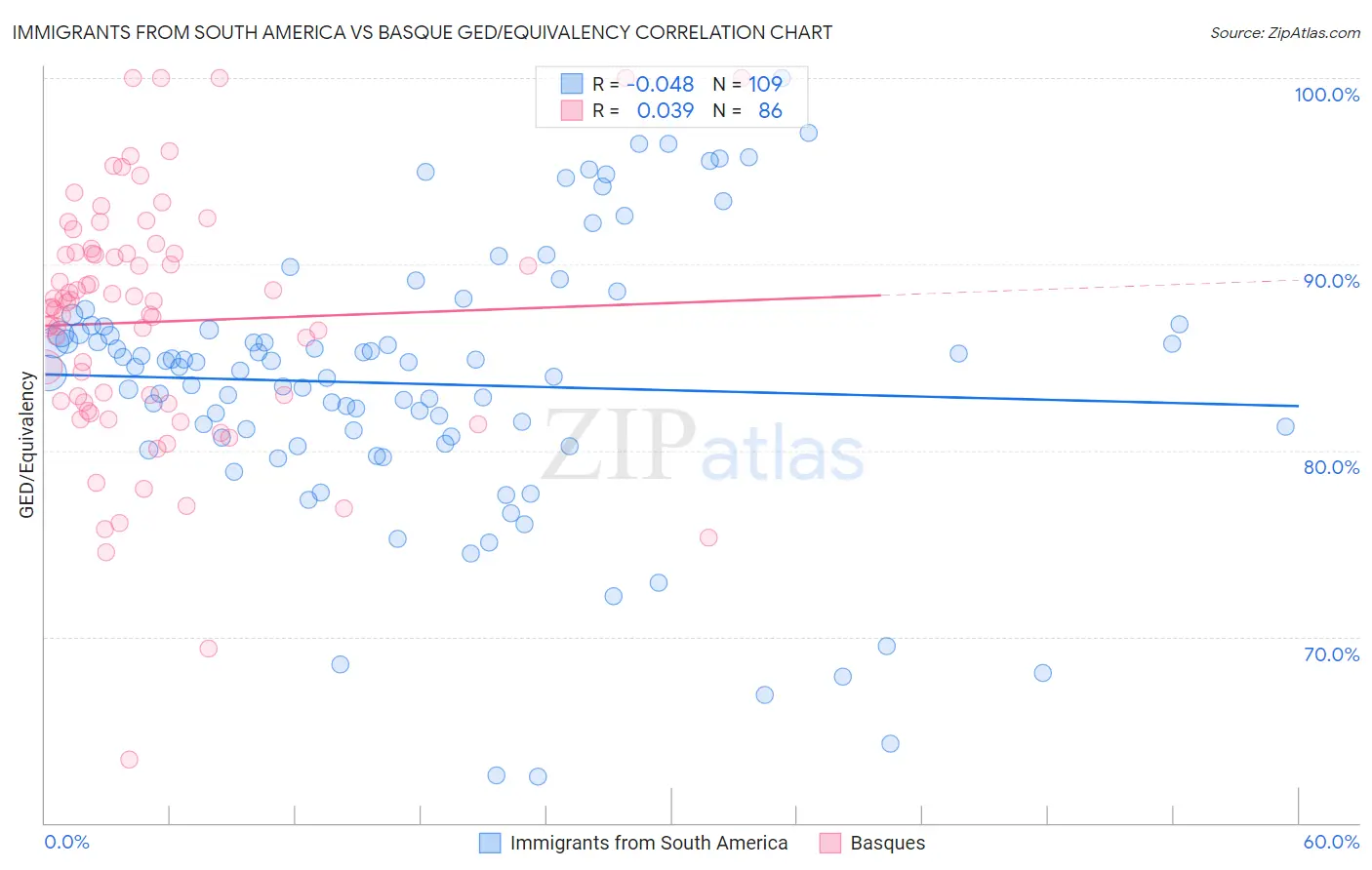 Immigrants from South America vs Basque GED/Equivalency