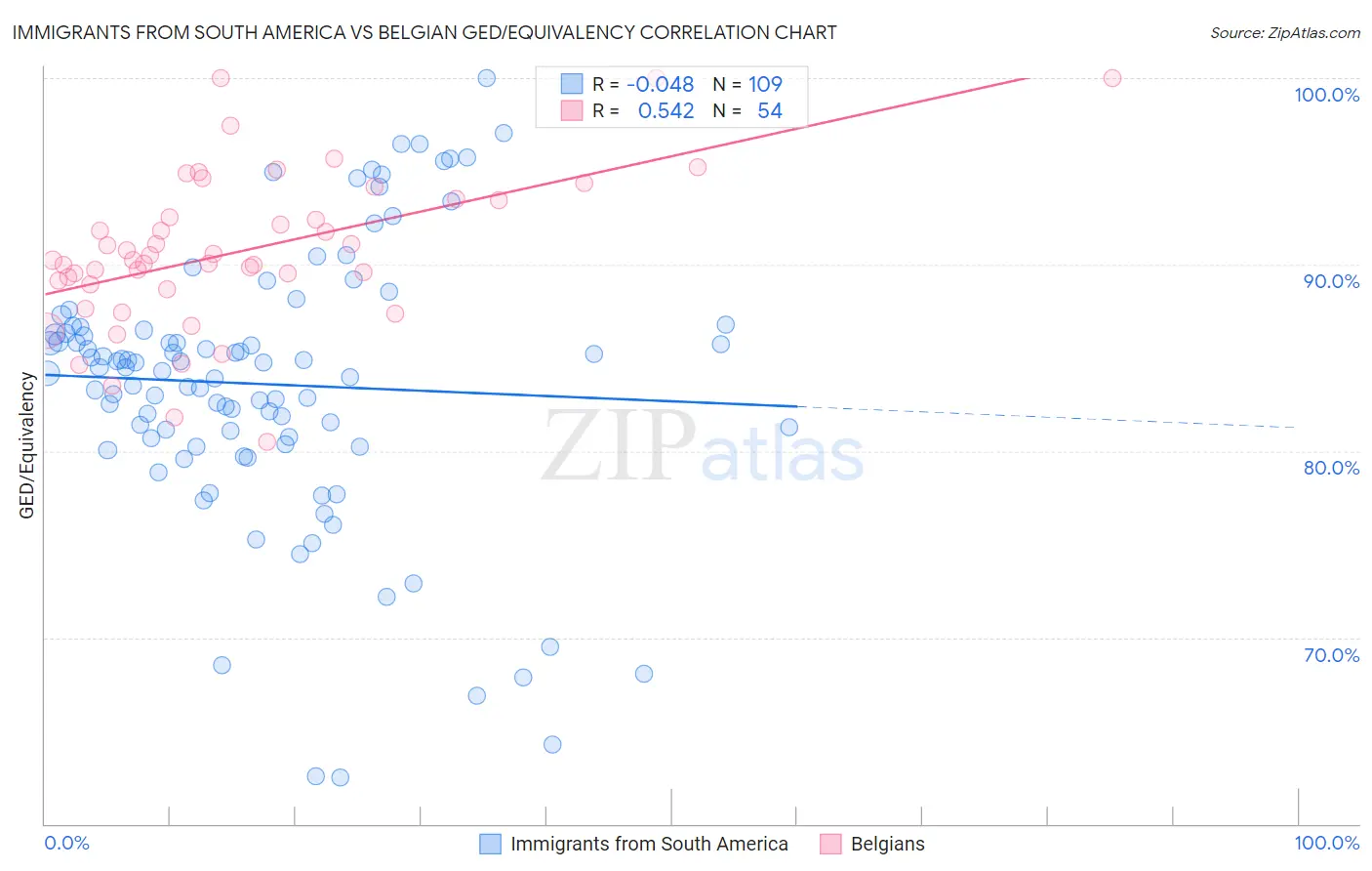 Immigrants from South America vs Belgian GED/Equivalency