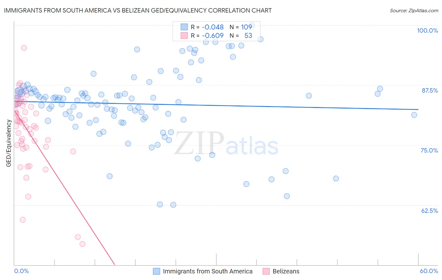 Immigrants from South America vs Belizean GED/Equivalency