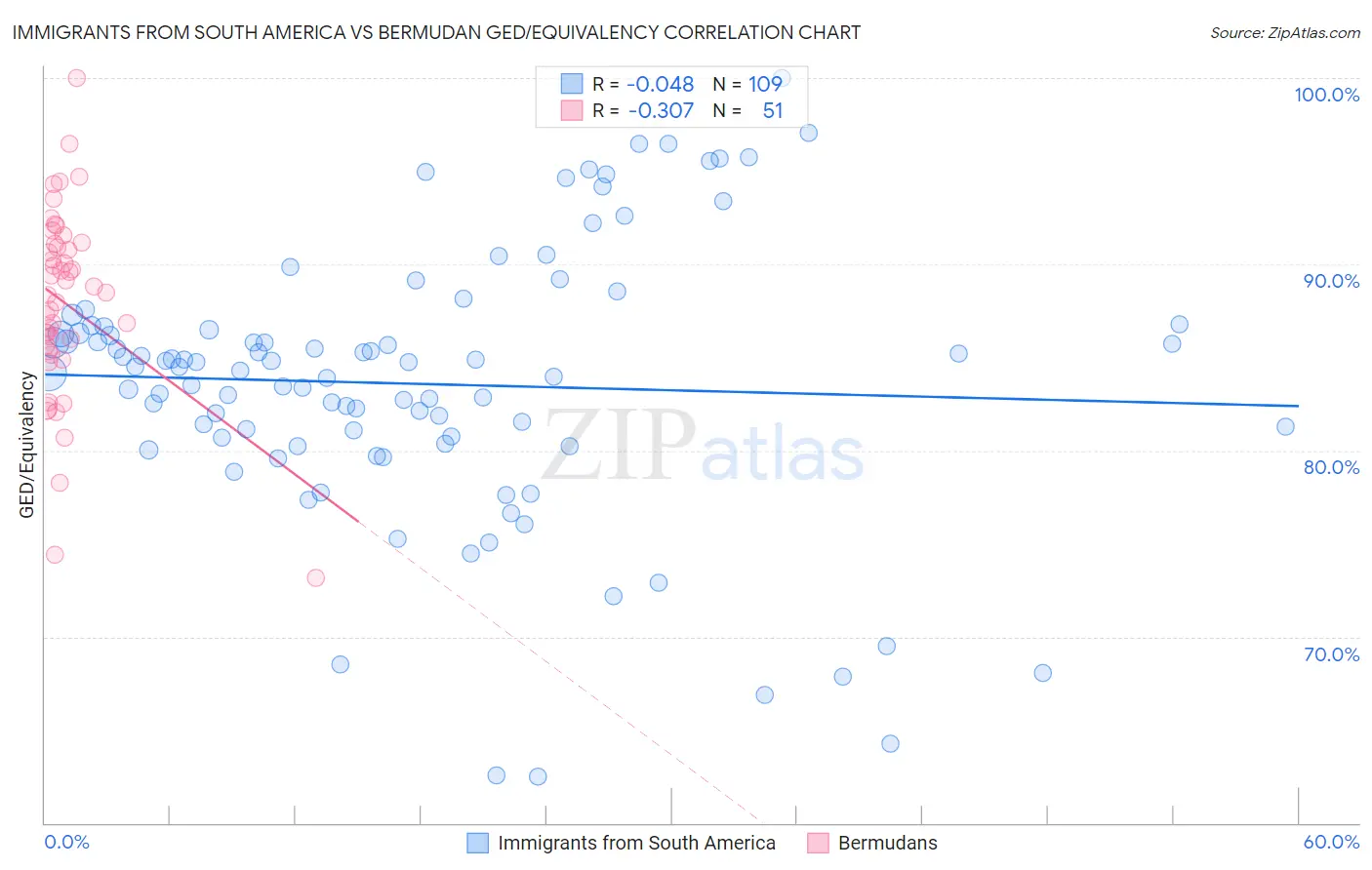 Immigrants from South America vs Bermudan GED/Equivalency
