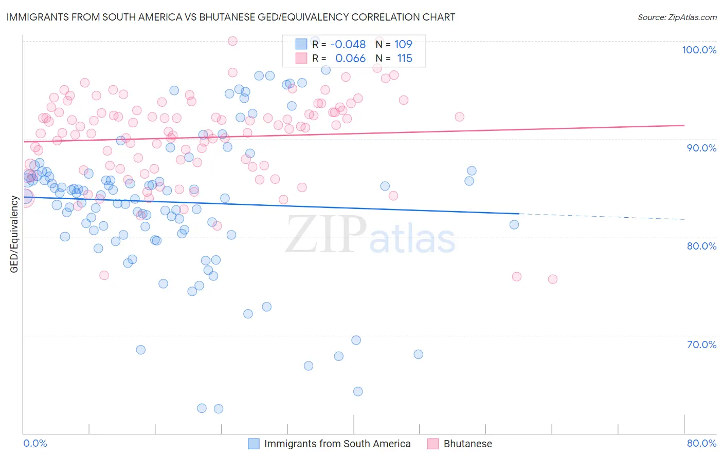 Immigrants from South America vs Bhutanese GED/Equivalency