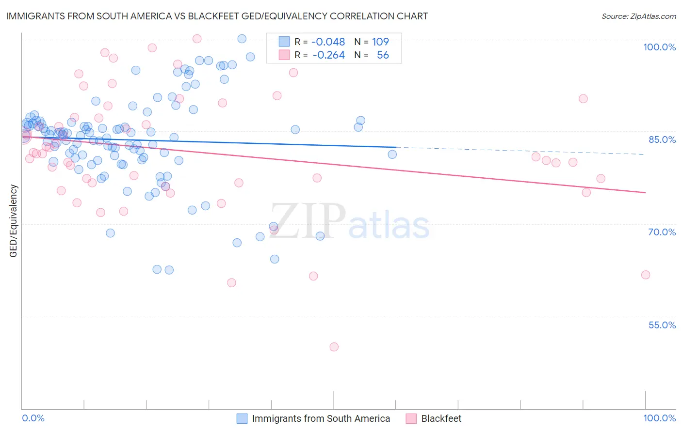 Immigrants from South America vs Blackfeet GED/Equivalency