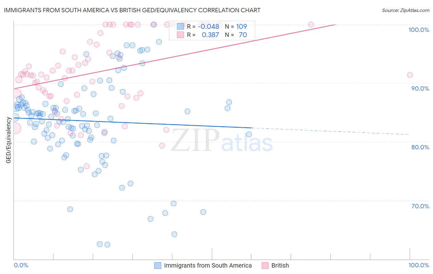 Immigrants from South America vs British GED/Equivalency