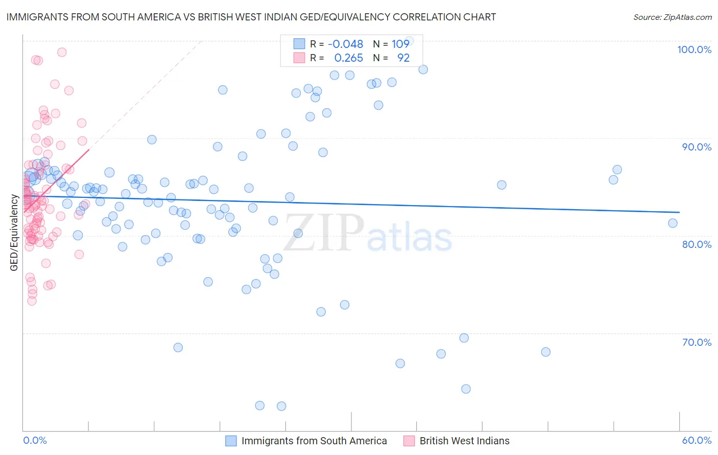 Immigrants from South America vs British West Indian GED/Equivalency