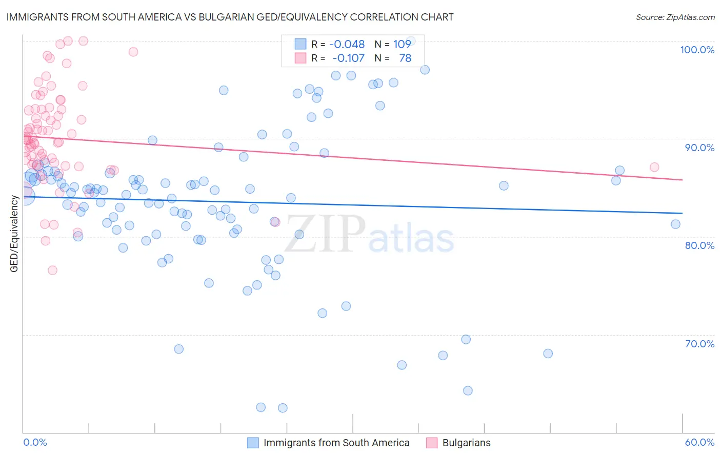 Immigrants from South America vs Bulgarian GED/Equivalency