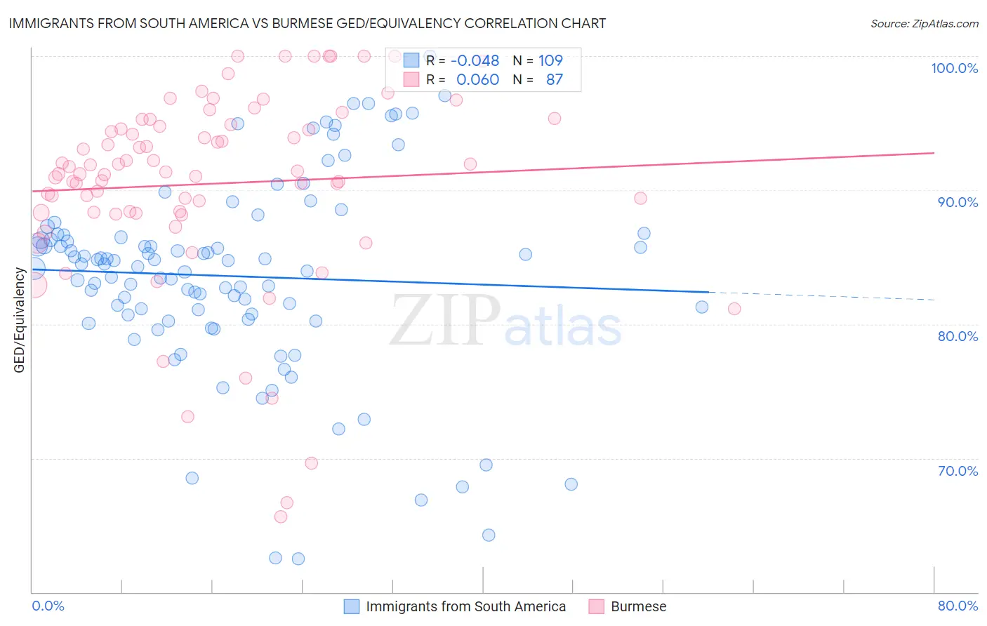 Immigrants from South America vs Burmese GED/Equivalency