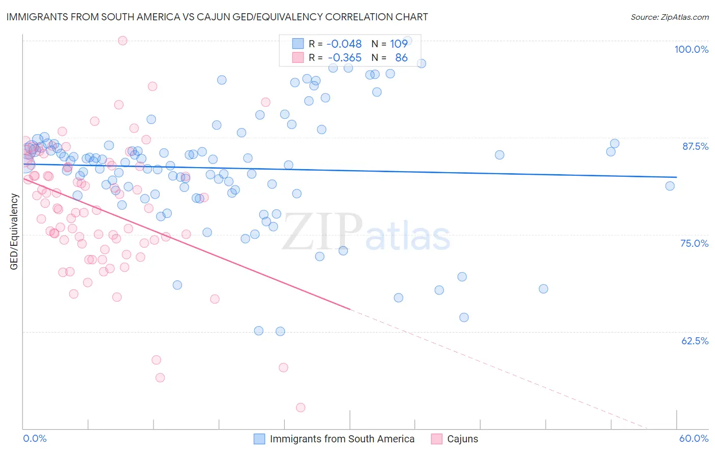 Immigrants from South America vs Cajun GED/Equivalency