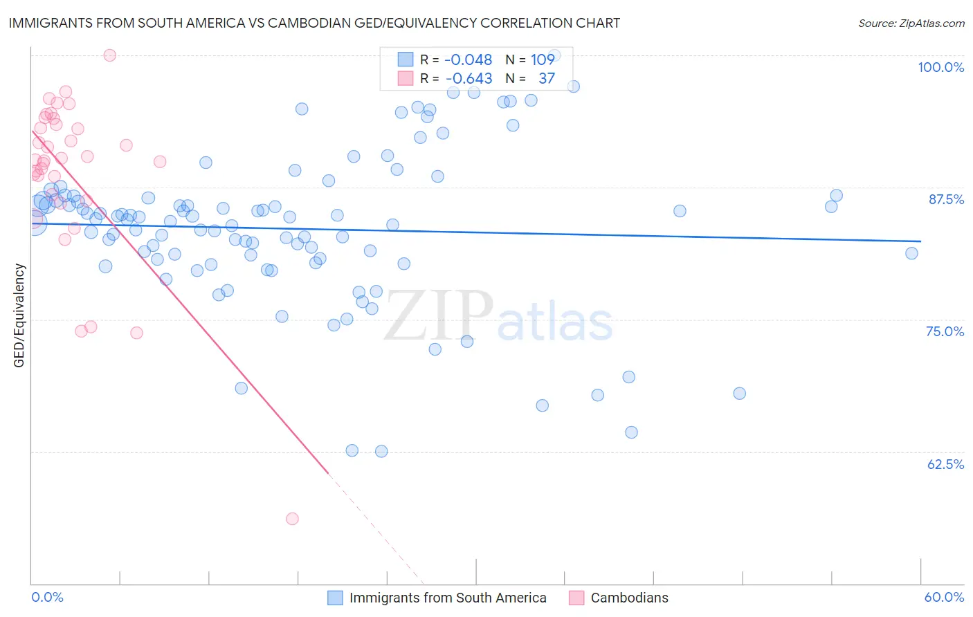 Immigrants from South America vs Cambodian GED/Equivalency
