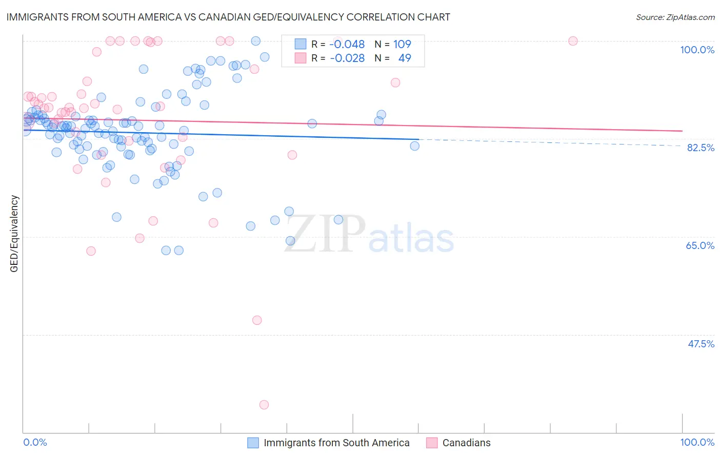 Immigrants from South America vs Canadian GED/Equivalency